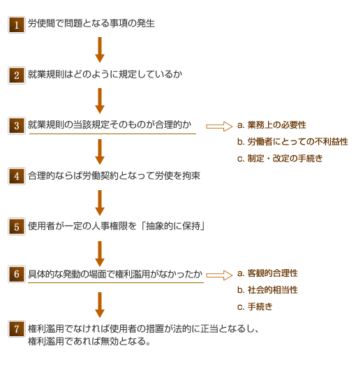 労務リスク回避のために